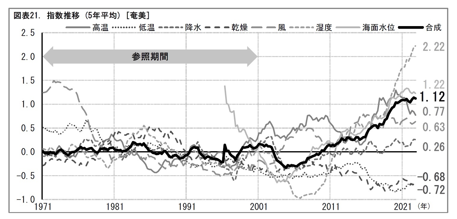 図表21. 指数推移 (5年平均) [奄美]