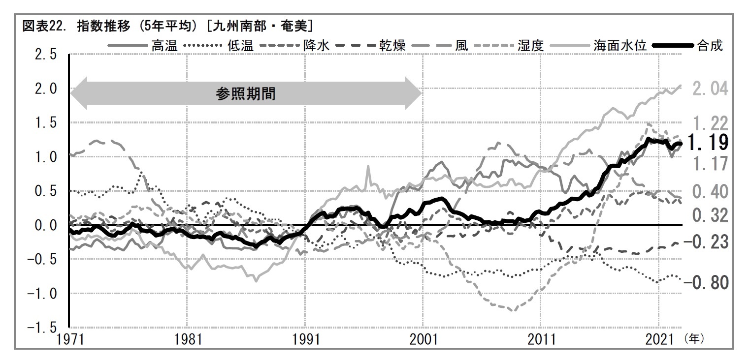 図表22. 指数推移 (5年平均) [九州南部・奄美]