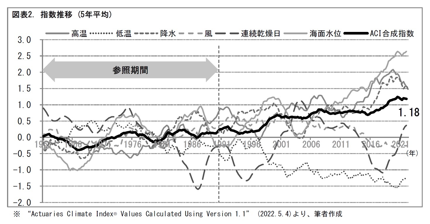 図表2. 指数推移 (5年平均)