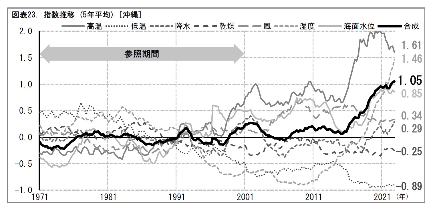 図表23. 指数推移 (5年平均) [沖縄]