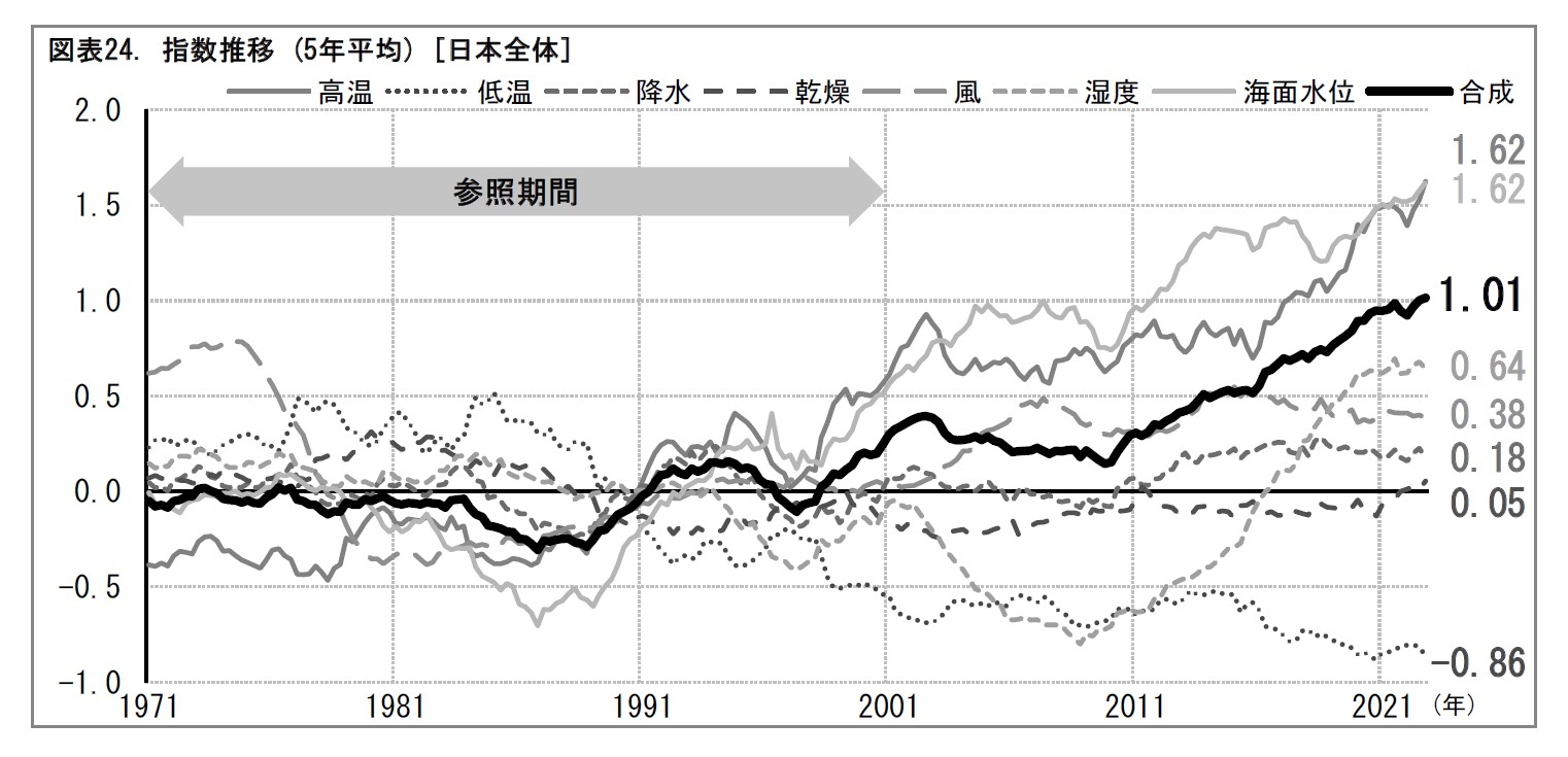 図表24. 指数推移 (5年平均) [日本全体]