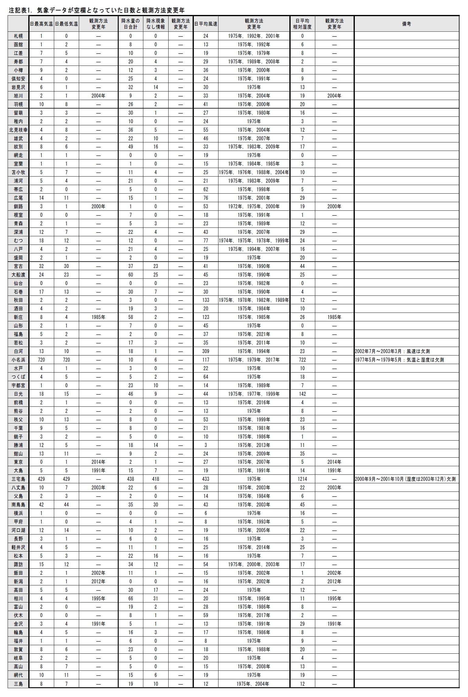 注記表1. 気象データが空欄となっていた日数と観測方法変更年