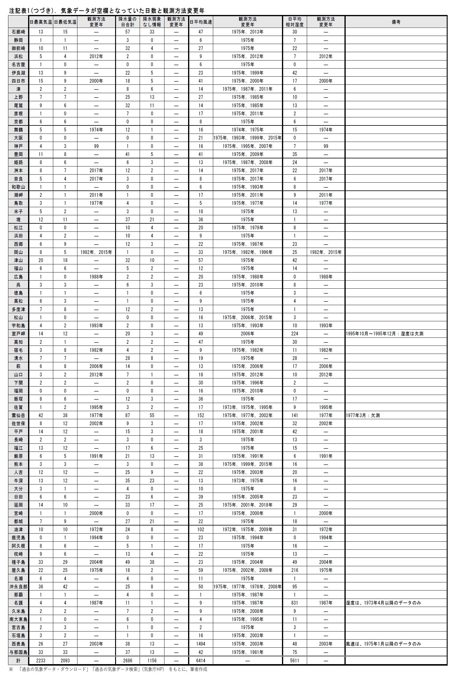 注記表1（つづき）. 気象データが空欄となっていた日数と観測方法変更年