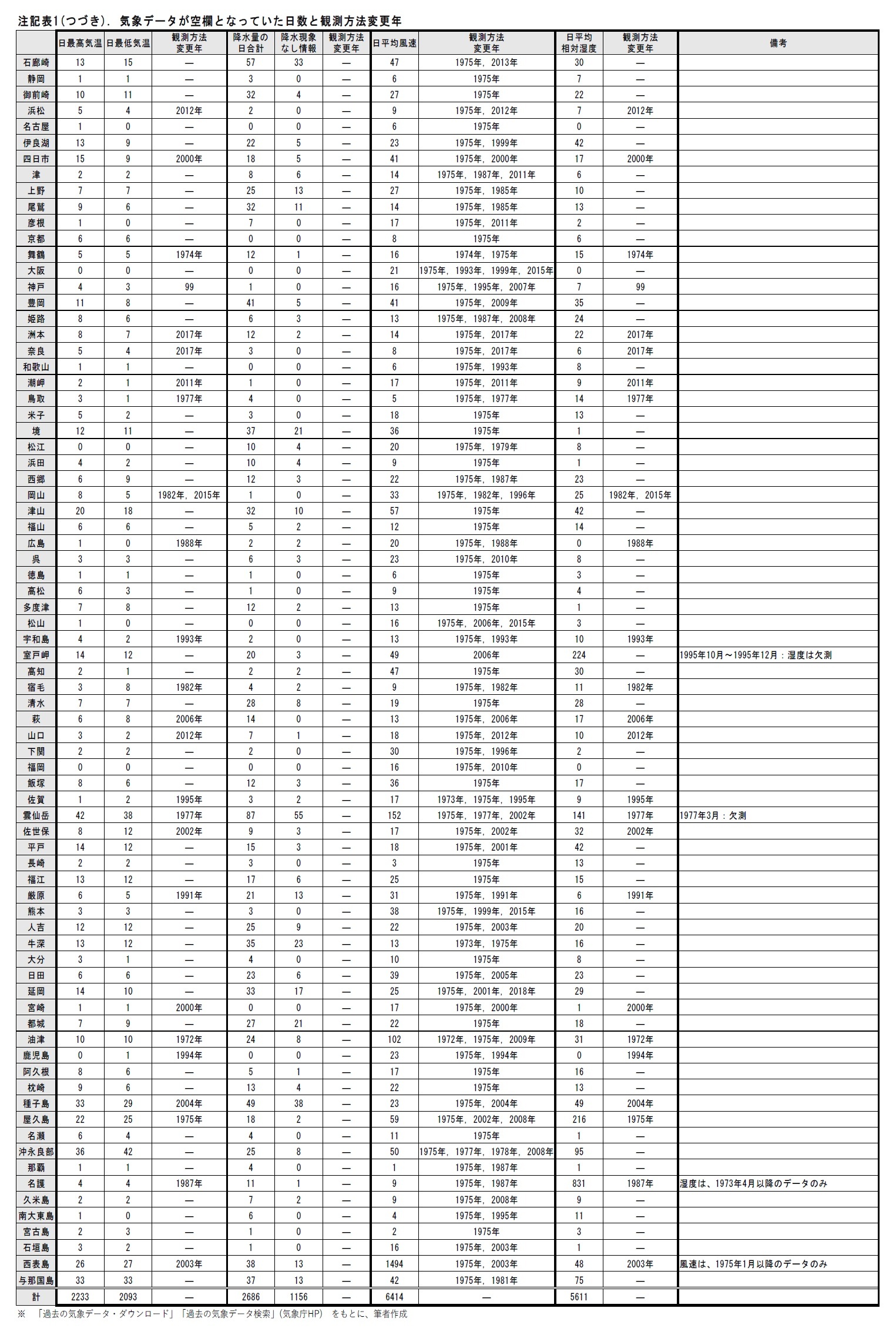 注記表1(つづき). 気象データが空欄となっていた日数と観測方法変更年