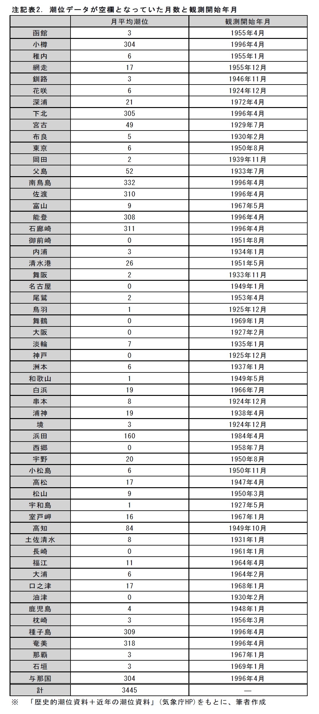 注記表2. 潮位データが空欄となっていた月数と観測開始年月