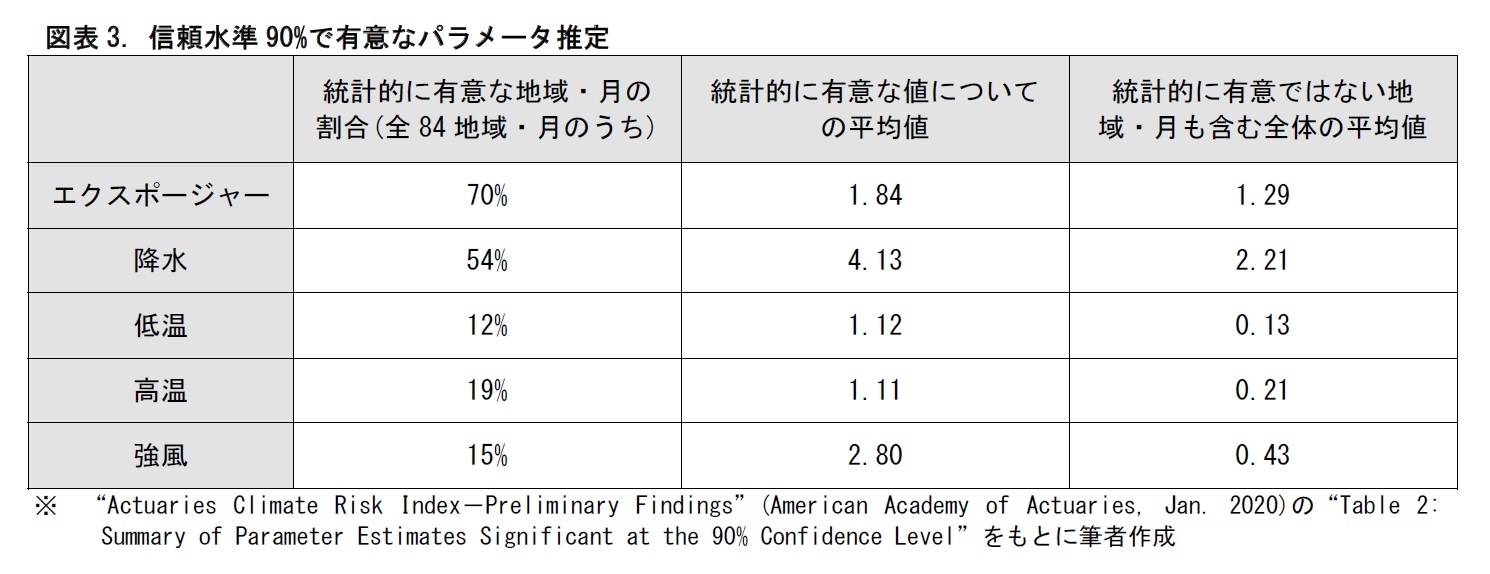 図表3. 信頼水準90%で有意なパラメータ推定