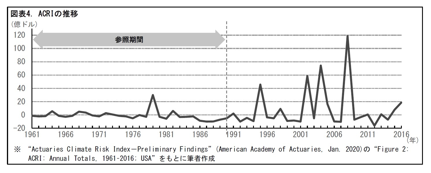 図表4. ACRIの推移