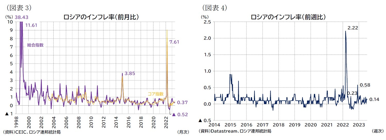 （図表3）ロシアのインフレ率（前月比）/（図表4）ロシアのインフレ率（前週比）