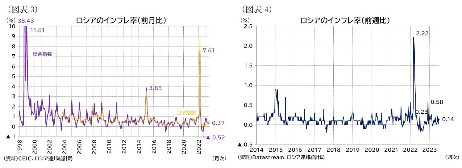 （図表3）ロシアのインフレ率（前月比）/（図表4）ロシアのインフレ率（前週比）