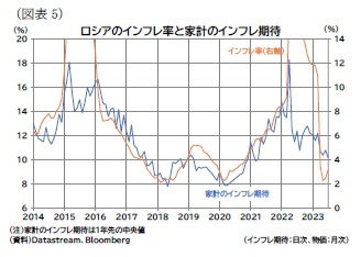 （図表5）ロシアのインフレ率と家計のインフレ期待