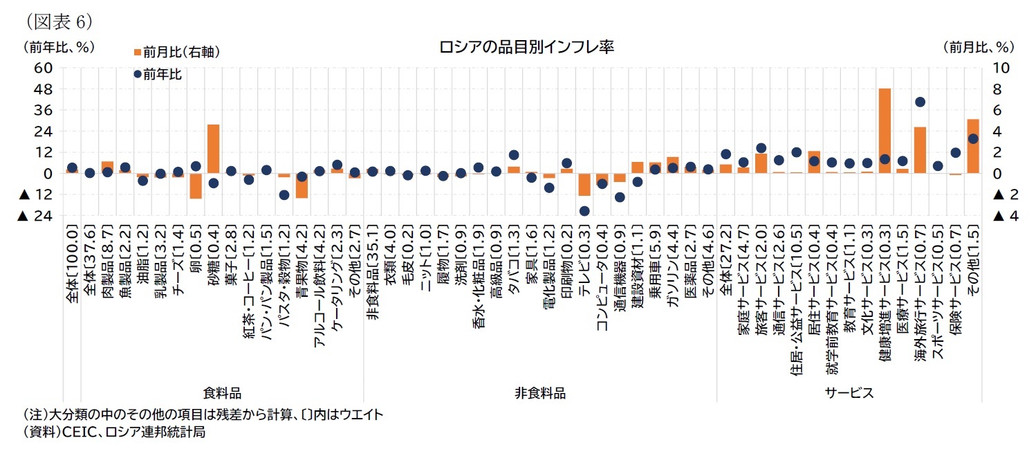 （図表6）ロシアの品目別インフレ率