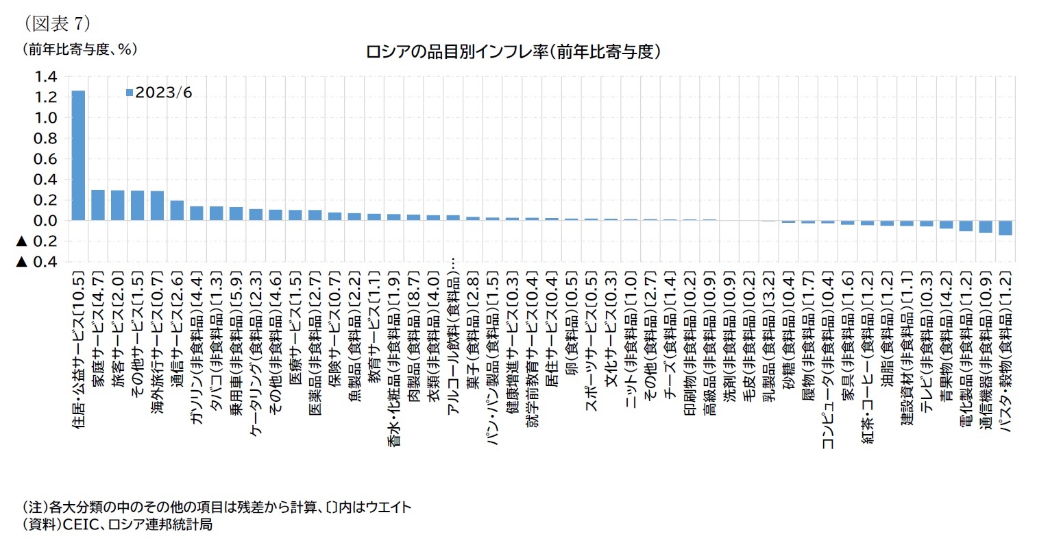 （図表7）ロシアの品目別インフレ率（前年比寄与度）