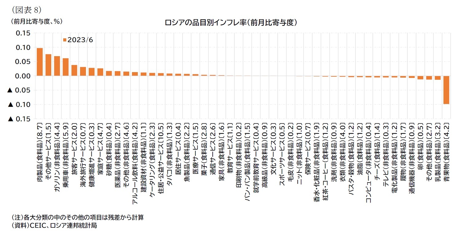 （図表8）ロシアの品目別インフレ率（前月比寄与度）