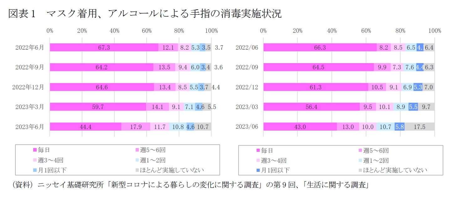 図表1　マスク着用、アルコールによる手指の消毒実施状況
