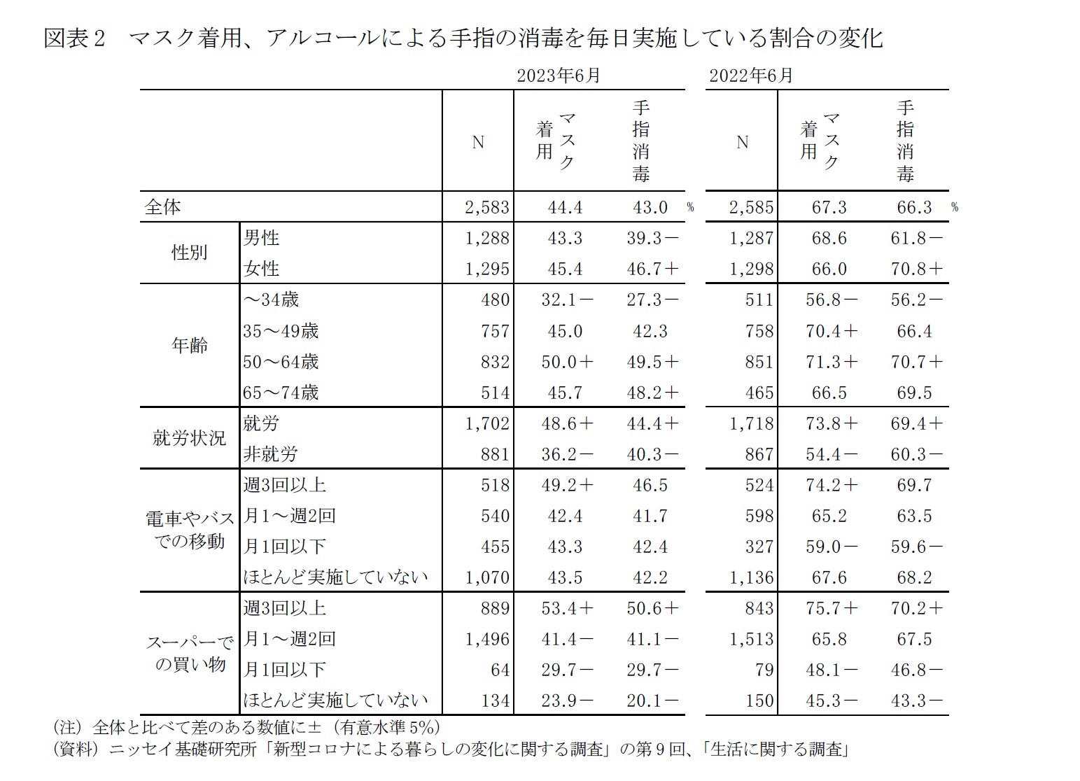 図表2 マスク着用、アルコールによる手指の消毒を毎日実施している割合の変化