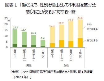 図表1　「働くうえで、性別を理由として不利益を被ったと感じることがある」に対する回答