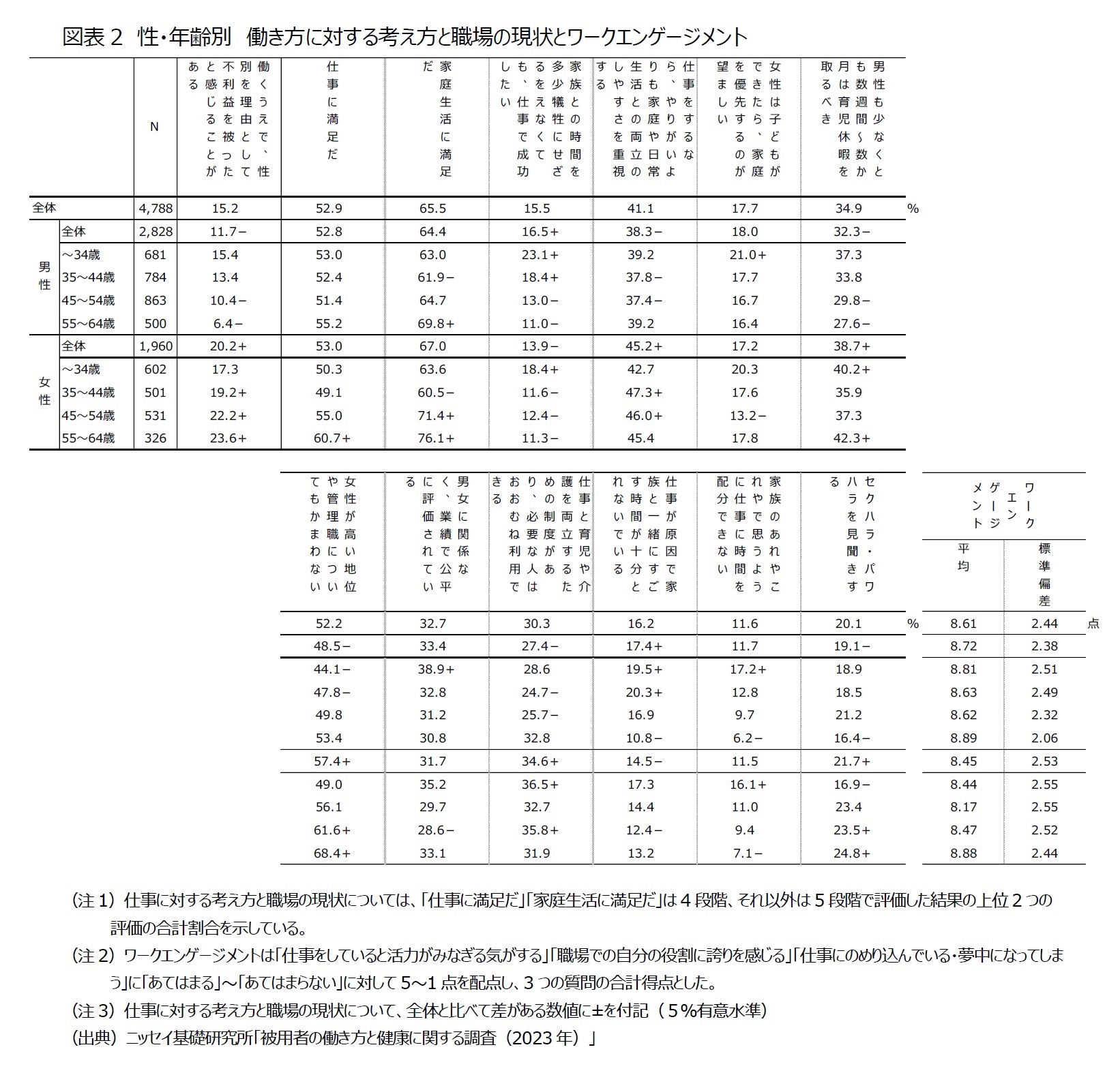 図表2　性・年齢別　働き方に対する考え方と職場の現状とワークエンゲージメント