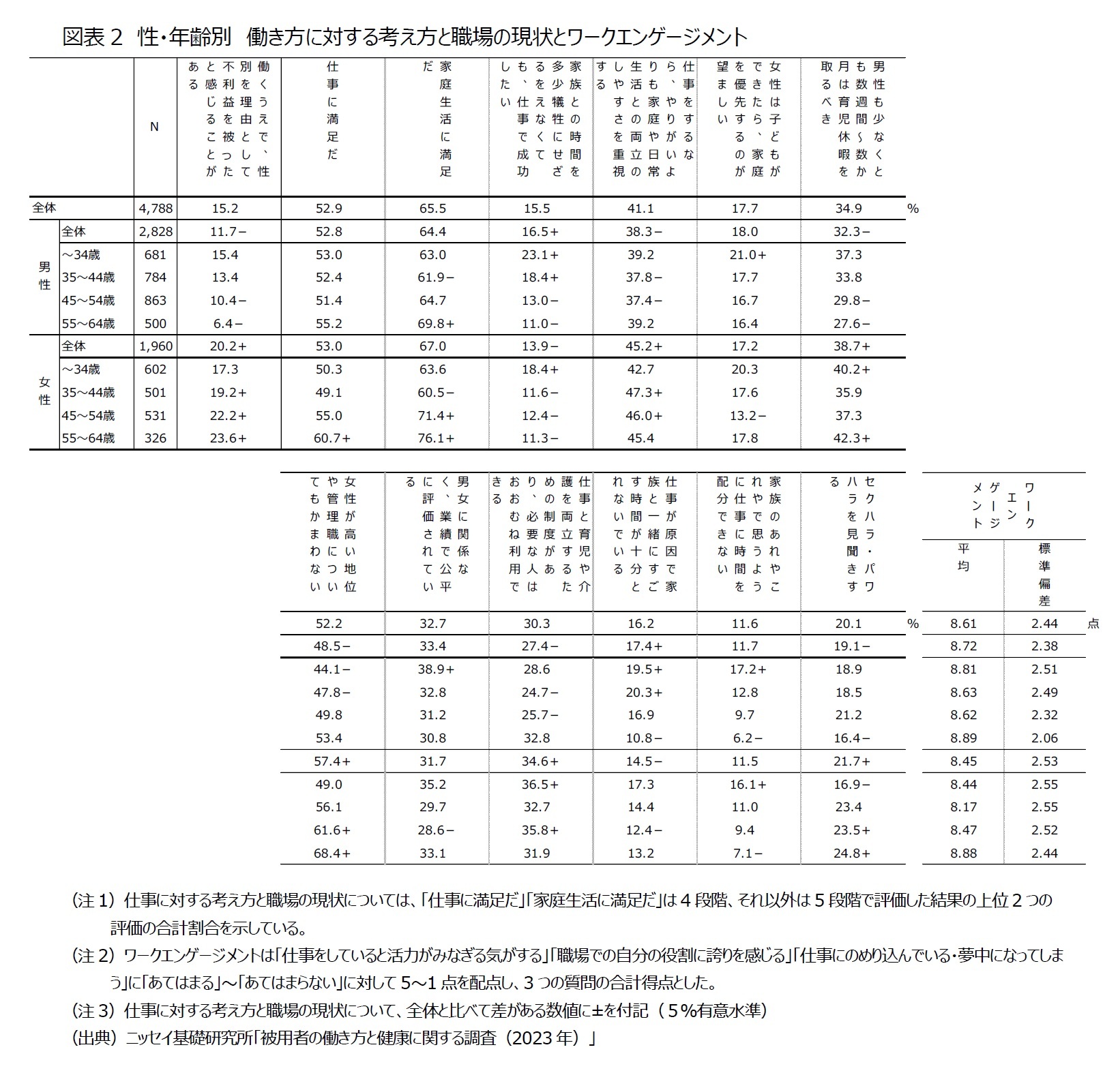 図表2 性・年齢別 働き方に対する考え方と職場の現状とワークエンゲージメント