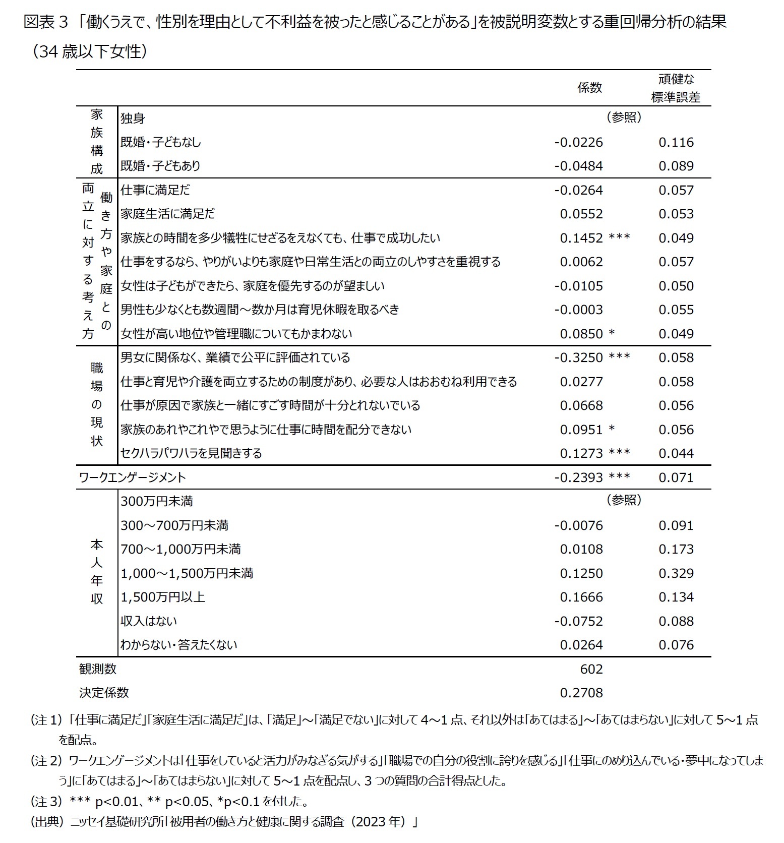 図表3　「働くうえで、性別を理由として不利益を被ったと感じることがある」を被説明変数とする重回帰分析の結果（34歳以下女性）