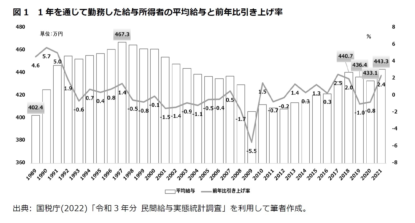 図1  1年を通じて勤務した給与所得者の平均給与と前年比引き上げ率