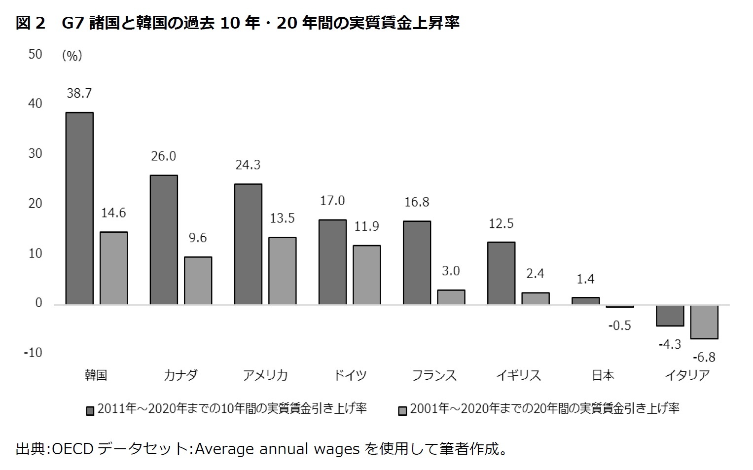 図2  G7諸国と韓国の過去10年・20年間の実質賃金上昇率