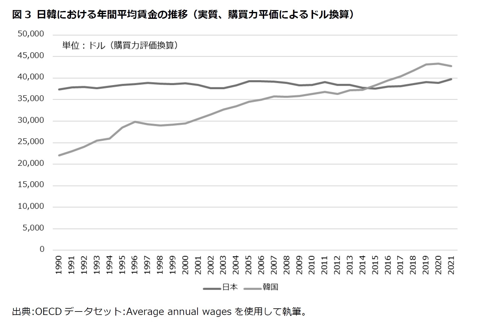 図3 日韓における年間平均賃金の推移（実質、購買力平価によるドル換算）