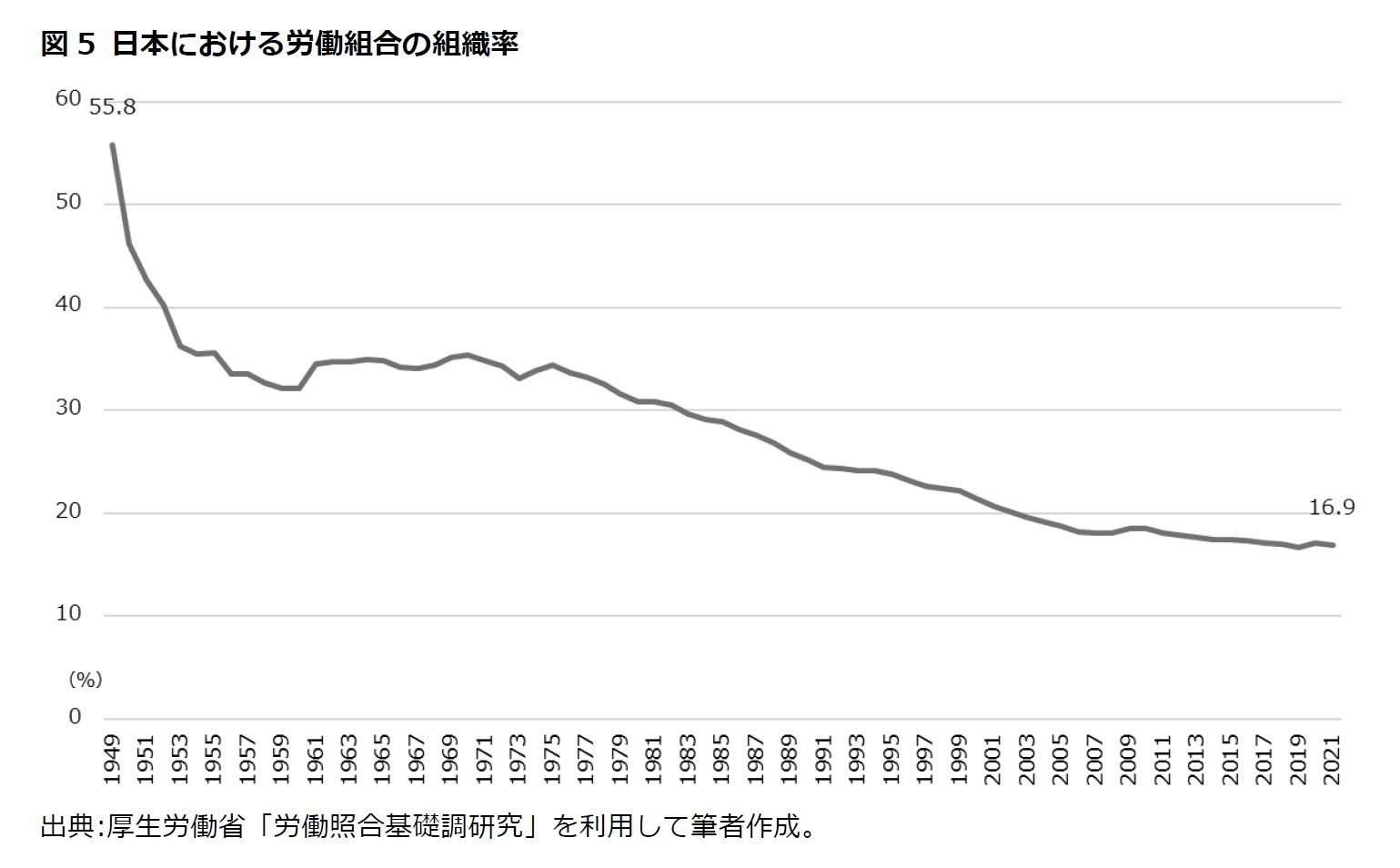 図5 日本における労働組合の組織率