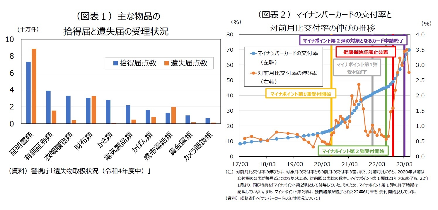 （図表１）主な物品の拾得届と遺失届の受理状況/（図表２）マイナンバーカードの交付率と対前月比交付率の伸びの推移