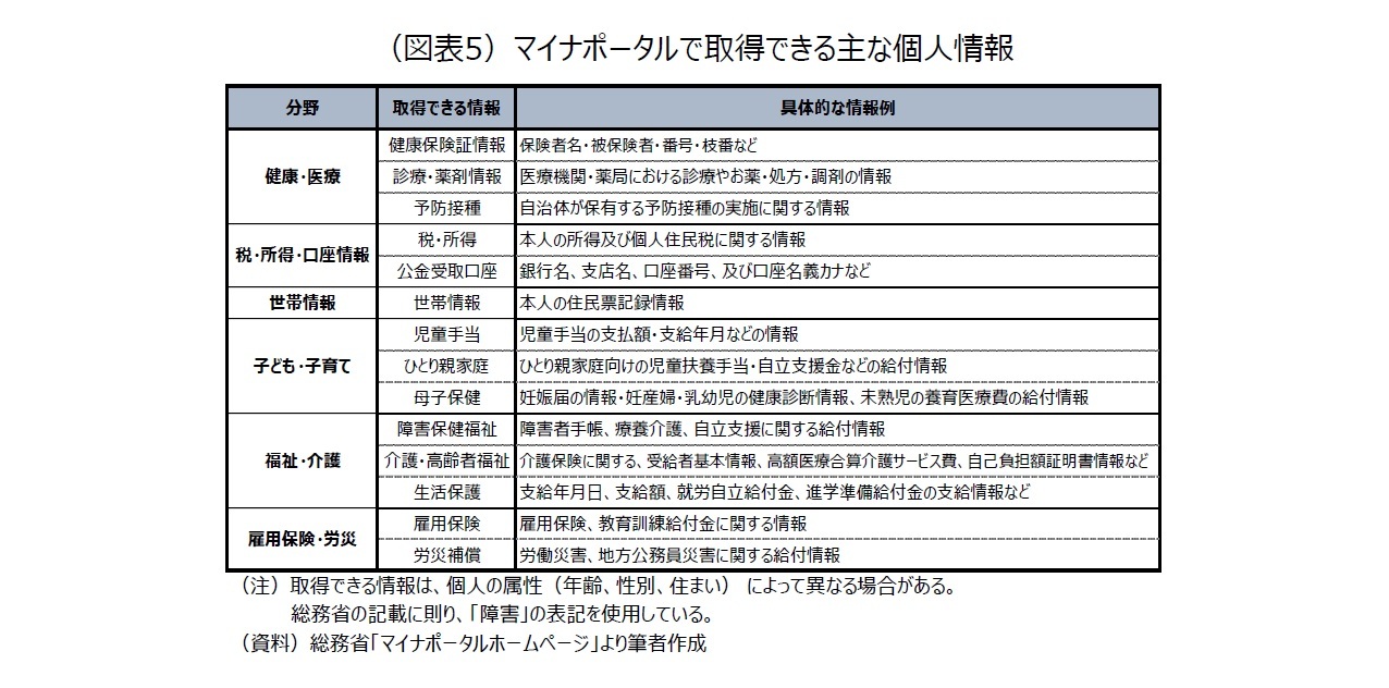 （図表5）マイナポータルで取得できる主な個人情報