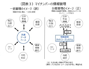 （図表３）マーナンバーの情報管理