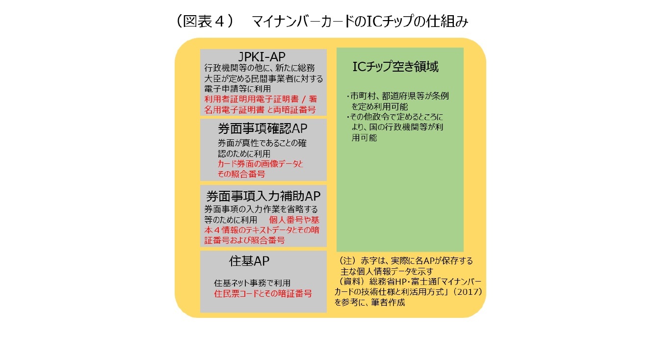 （図表４）マイナンバーカードのICチップの仕組み