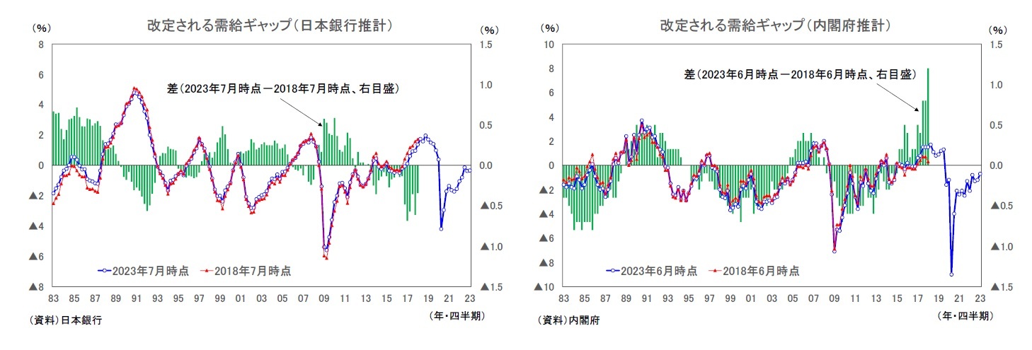 改定される需給ギャップ（日本銀行推計）/改定される需給ギャップ（内閣府推計）