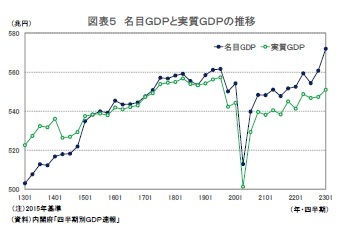図表5 名目GDPと実質GDPの推移