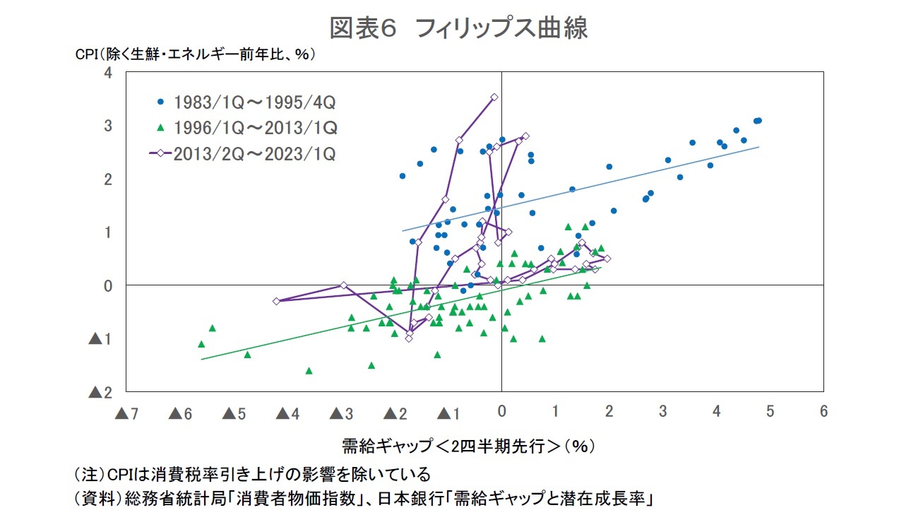 図表６ フィリップス曲線