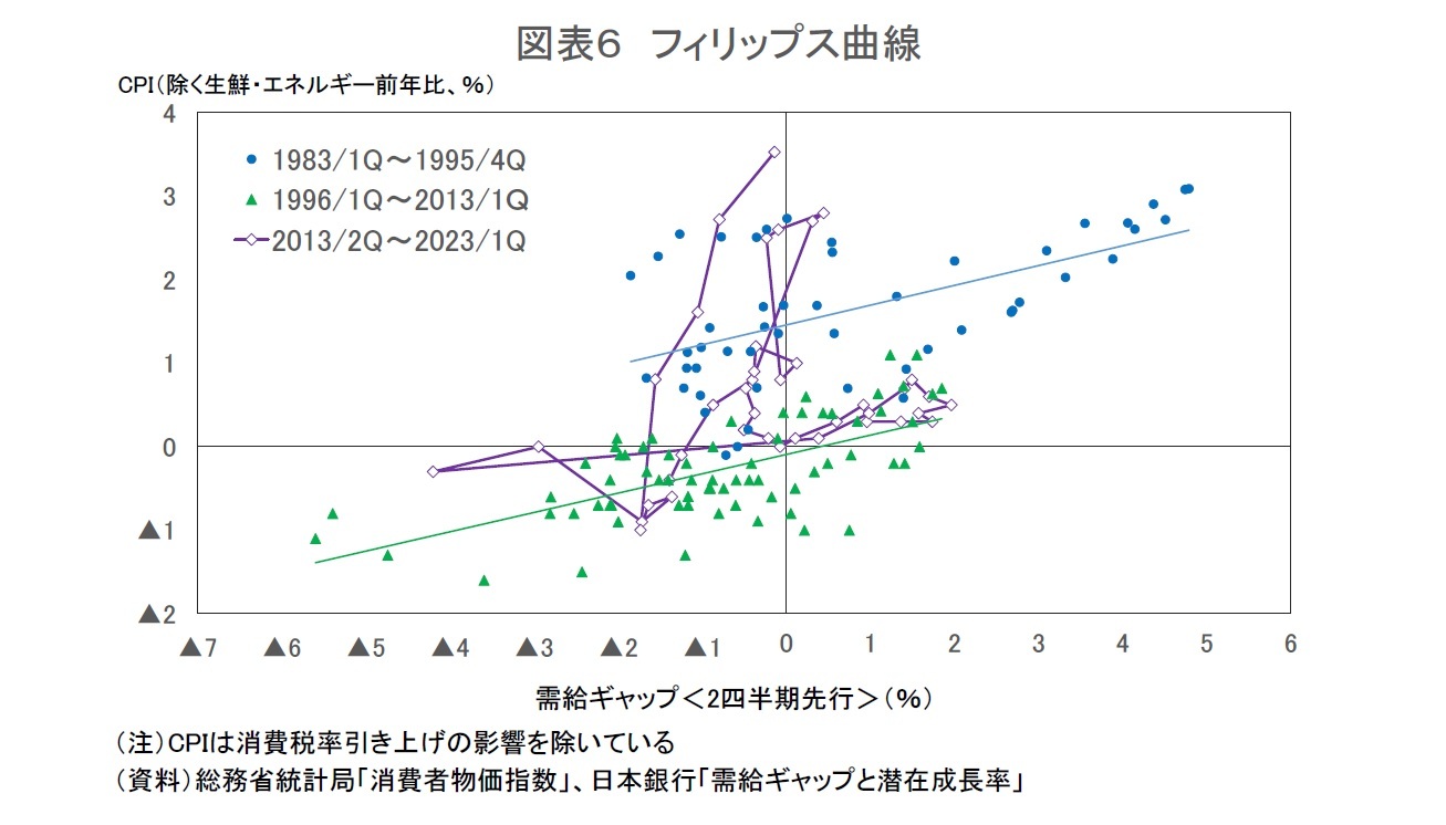 図表6 フィリップス曲線