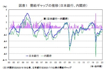 図表1 需給ギャップの推移(日本銀行、内閣府)