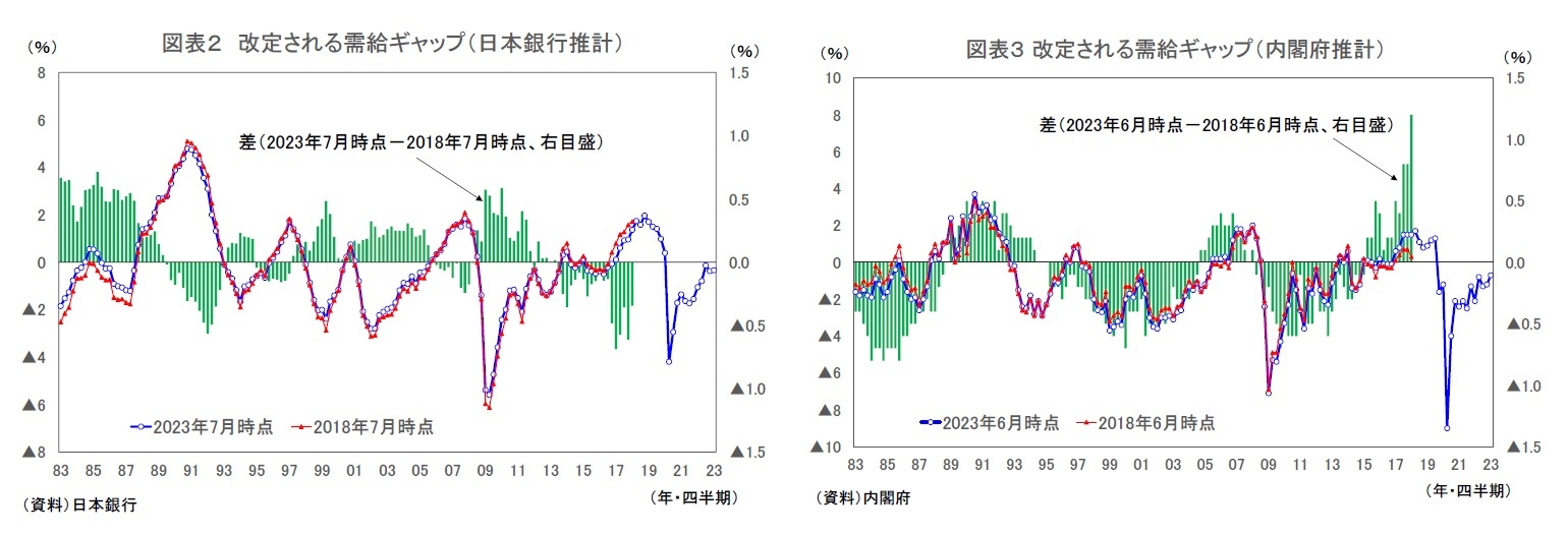 図表２ 改定される需給ギャップ（日本銀行推計）/図表３ 改定される需給ギャップ（内閣府推計）