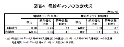図表4 需給ギャップの改定状況