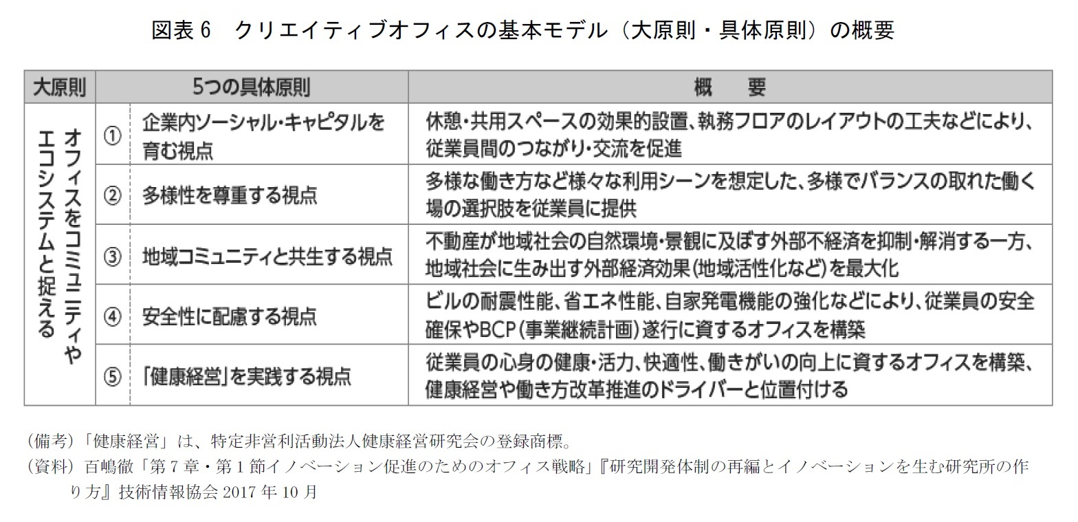 図表6　クリエイティブオフィスの基本モデル（大原則・具体原則）の概要