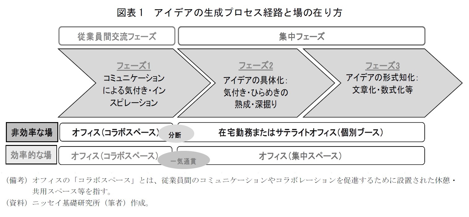 図表1　アイデアの生成プロセス経路と場の在り方
