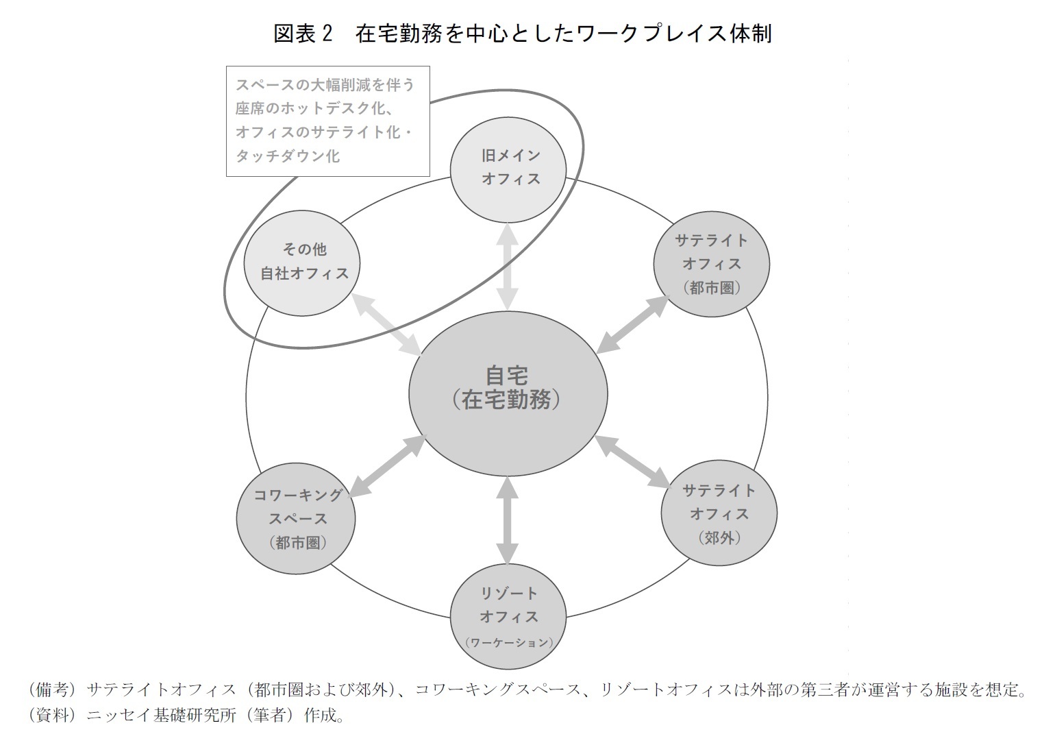 図表2　在宅勤務を中心としたワークプレイス体制