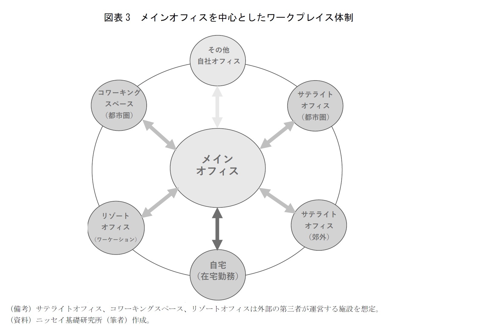 図表3　メインオフィスを中心としたワークプレイス体制