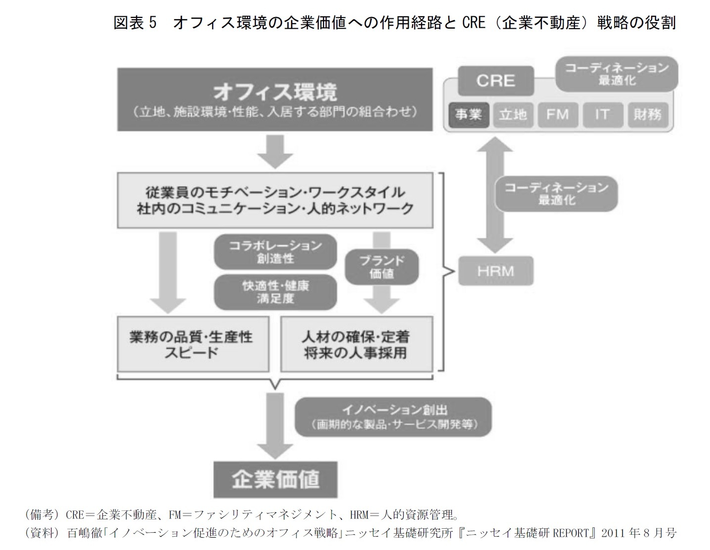 図表5　オフィス環境の企業価値への作用経路とCRE（企業不動産）戦略の役割
