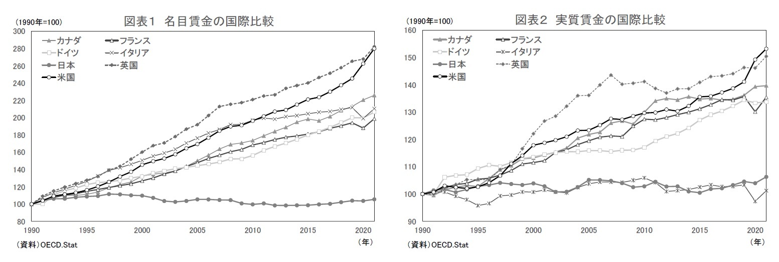 図表１ 名目賃金の国際比較/図表２ 実質賃金の国際比較