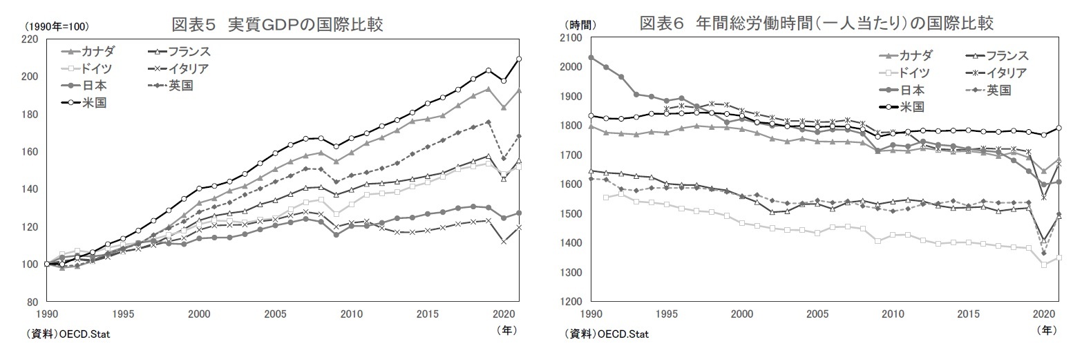 図表５ 実質ＧＤＰの国際比較/図表６ 年間総労働時間（一人当たり）の国際比較