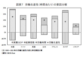 図表7 労働生産性(時間当たり)の要因分解