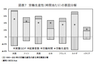 図表７ 労働生産性（時間当たり）の要因分解