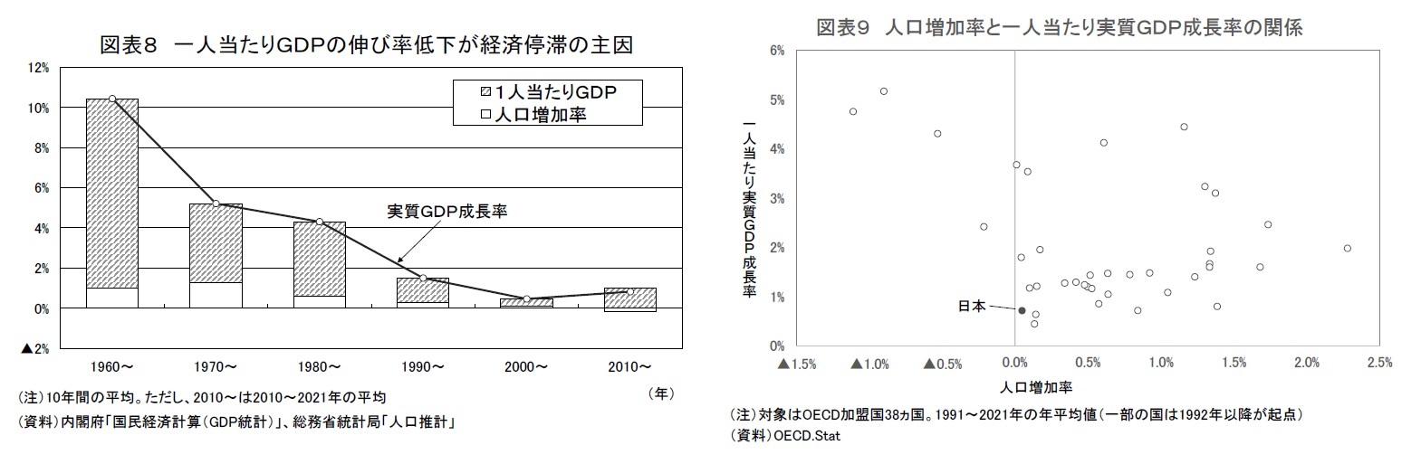 図表８ 一人当たりＧＤＰの伸び率低下が経済停滞の主因/図表９ 人口増加率と一人当たり実質ＧＤＰ成長率の関係