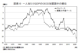 図表10 一人当たりGDPのOECD加盟国中の順位