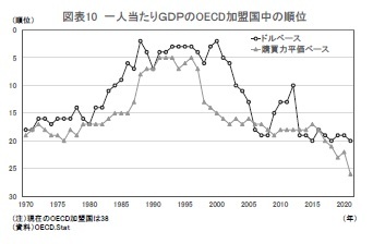 図表10 一人当たりＧＤＰのOECD加盟国中の順位